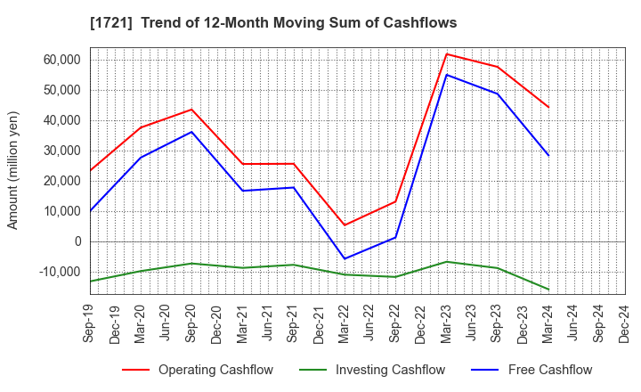 1721 COMSYS Holdings Corporation: Trend of 12-Month Moving Sum of Cashflows