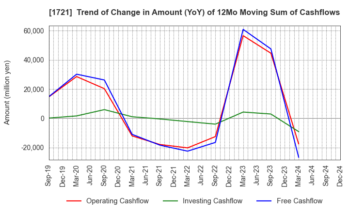 1721 COMSYS Holdings Corporation: Trend of Change in Amount (YoY) of 12Mo Moving Sum of Cashflows