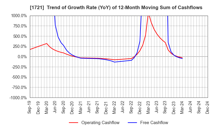 1721 COMSYS Holdings Corporation: Trend of Growth Rate (YoY) of 12-Month Moving Sum of Cashflows