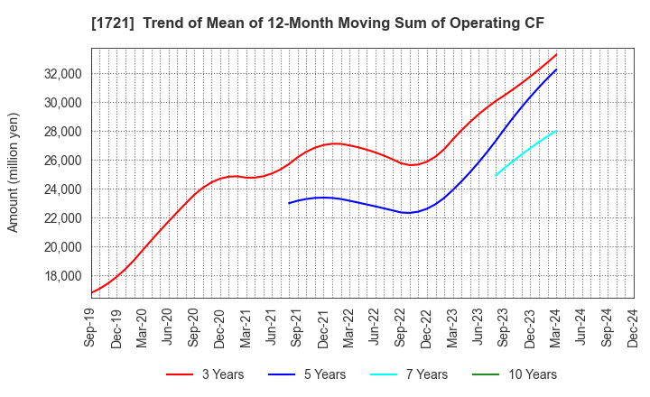 1721 COMSYS Holdings Corporation: Trend of Mean of 12-Month Moving Sum of Operating CF