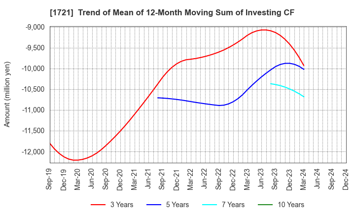 1721 COMSYS Holdings Corporation: Trend of Mean of 12-Month Moving Sum of Investing CF