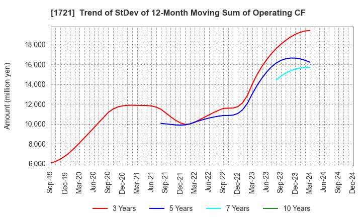 1721 COMSYS Holdings Corporation: Trend of StDev of 12-Month Moving Sum of Operating CF