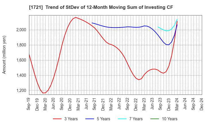 1721 COMSYS Holdings Corporation: Trend of StDev of 12-Month Moving Sum of Investing CF