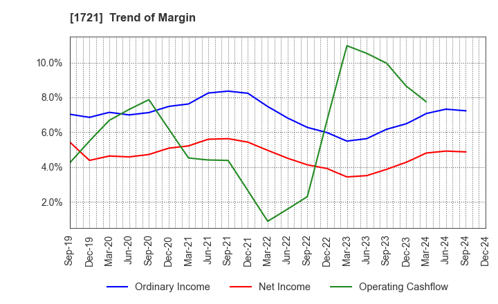 1721 COMSYS Holdings Corporation: Trend of Margin