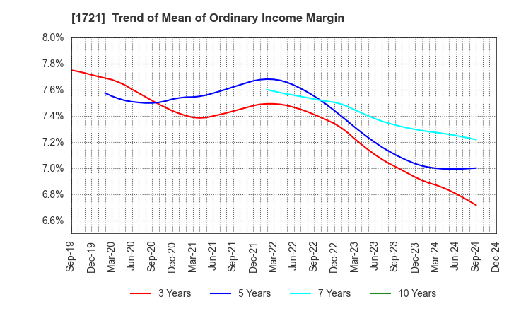 1721 COMSYS Holdings Corporation: Trend of Mean of Ordinary Income Margin