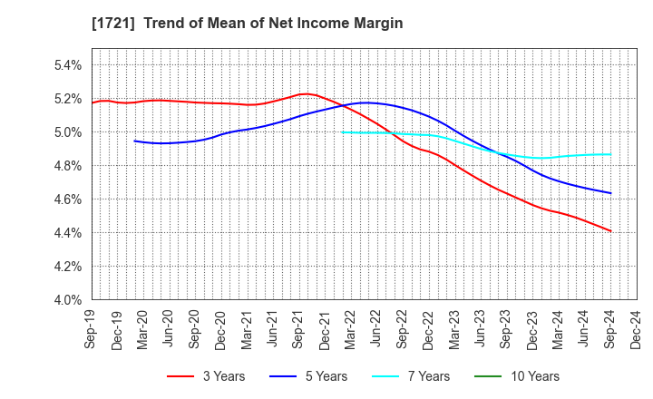 1721 COMSYS Holdings Corporation: Trend of Mean of Net Income Margin