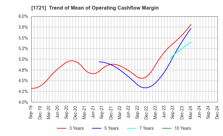 1721 COMSYS Holdings Corporation: Trend of Mean of Operating Cashflow Margin