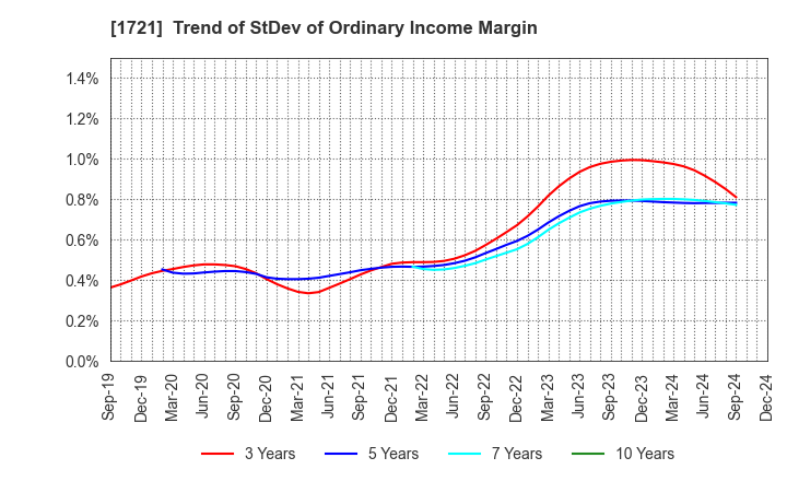 1721 COMSYS Holdings Corporation: Trend of StDev of Ordinary Income Margin