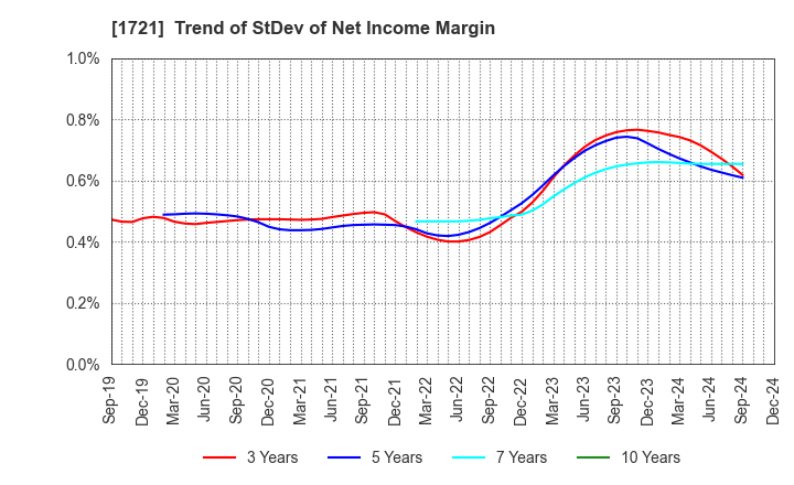 1721 COMSYS Holdings Corporation: Trend of StDev of Net Income Margin