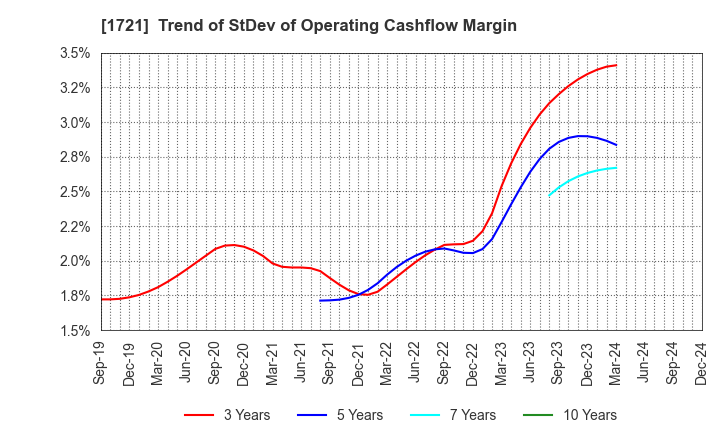 1721 COMSYS Holdings Corporation: Trend of StDev of Operating Cashflow Margin