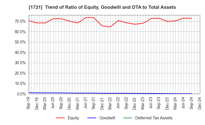 1721 COMSYS Holdings Corporation: Trend of Ratio of Equity, Goodwill and DTA to Total Assets