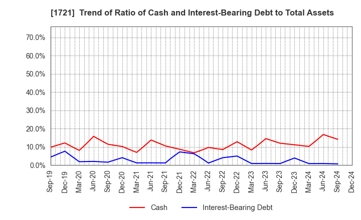 1721 COMSYS Holdings Corporation: Trend of Ratio of Cash and Interest-Bearing Debt to Total Assets