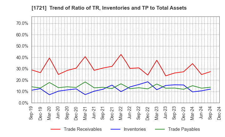 1721 COMSYS Holdings Corporation: Trend of Ratio of TR, Inventories and TP to Total Assets