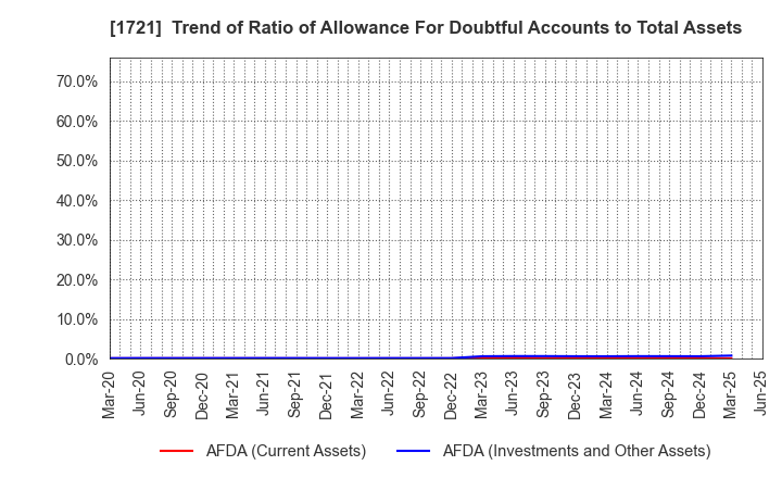 1721 COMSYS Holdings Corporation: Trend of Ratio of Allowance For Doubtful Accounts to Total Assets