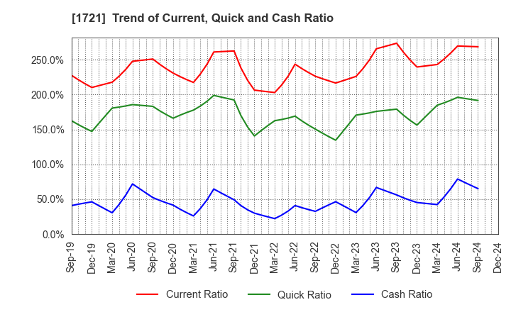 1721 COMSYS Holdings Corporation: Trend of Current, Quick and Cash Ratio