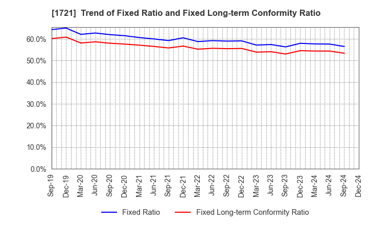 1721 COMSYS Holdings Corporation: Trend of Fixed Ratio and Fixed Long-term Conformity Ratio