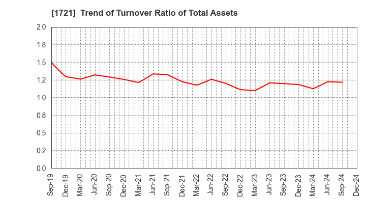 1721 COMSYS Holdings Corporation: Trend of Turnover Ratio of Total Assets