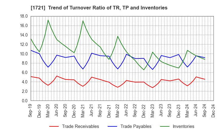 1721 COMSYS Holdings Corporation: Trend of Turnover Ratio of TR, TP and Inventories