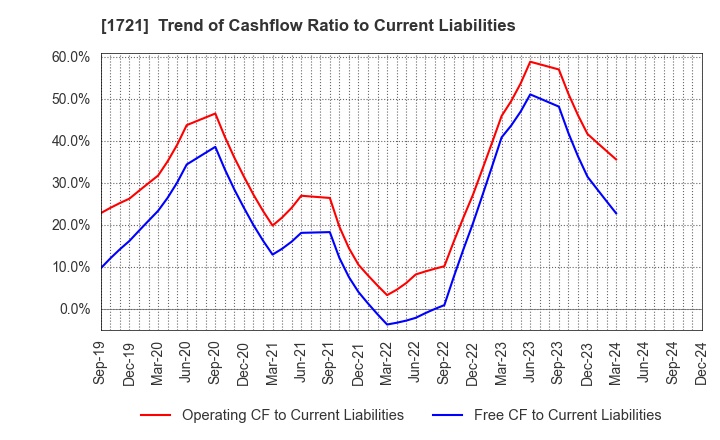 1721 COMSYS Holdings Corporation: Trend of Cashflow Ratio to Current Liabilities