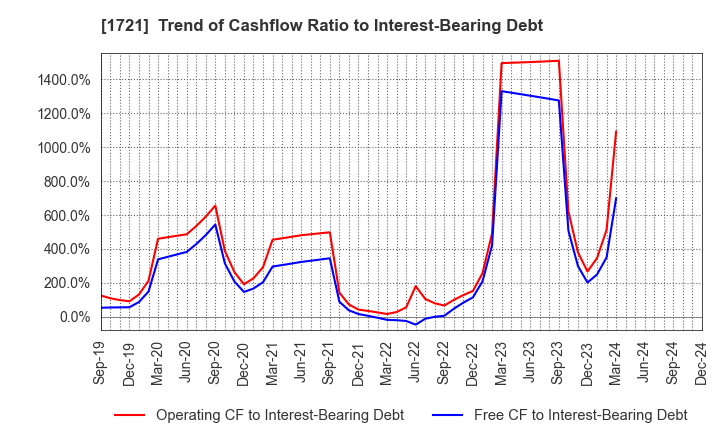 1721 COMSYS Holdings Corporation: Trend of Cashflow Ratio to Interest-Bearing Debt