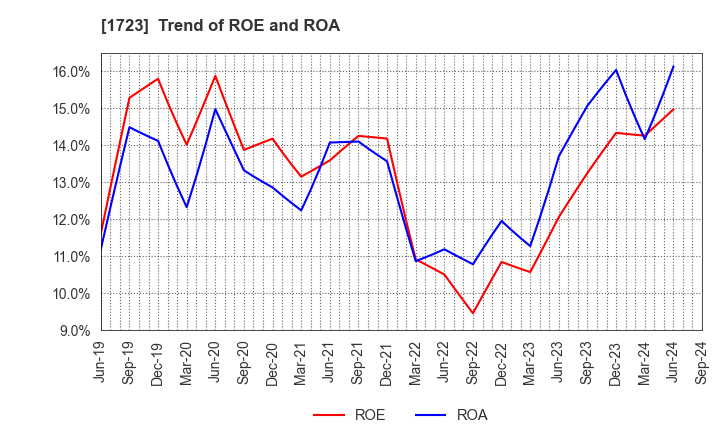 1723 NIHON DENGI CO.,LTD.: Trend of ROE and ROA