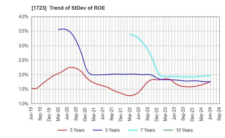 1723 NIHON DENGI CO.,LTD.: Trend of StDev of ROE