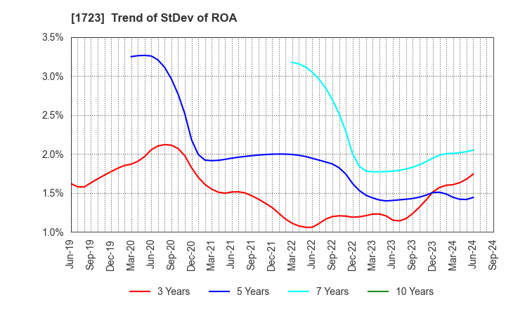 1723 NIHON DENGI CO.,LTD.: Trend of StDev of ROA