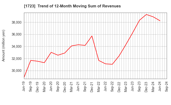 1723 NIHON DENGI CO.,LTD.: Trend of 12-Month Moving Sum of Revenues