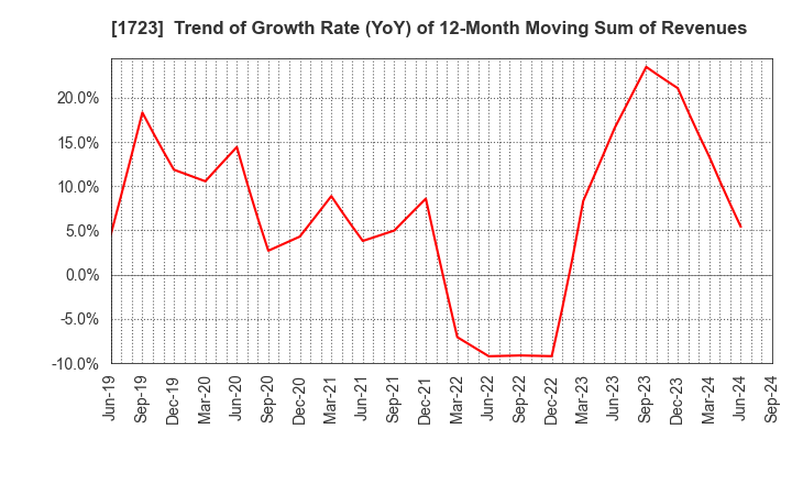 1723 NIHON DENGI CO.,LTD.: Trend of Growth Rate (YoY) of 12-Month Moving Sum of Revenues