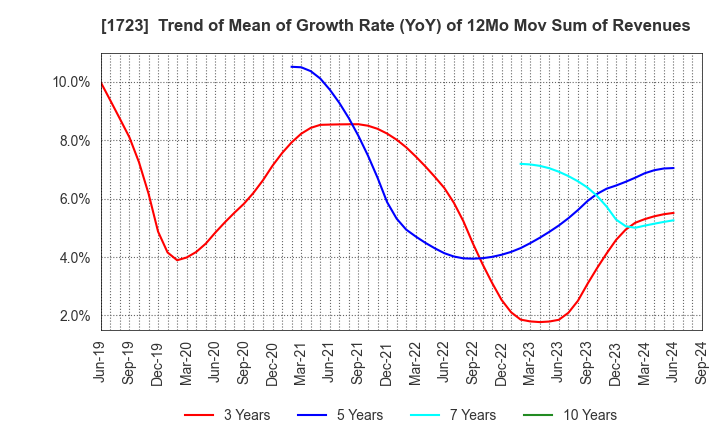 1723 NIHON DENGI CO.,LTD.: Trend of Mean of Growth Rate (YoY) of 12Mo Mov Sum of Revenues