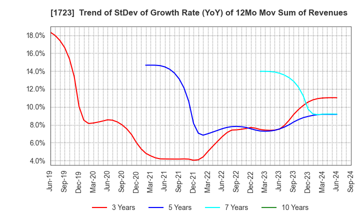 1723 NIHON DENGI CO.,LTD.: Trend of StDev of Growth Rate (YoY) of 12Mo Mov Sum of Revenues