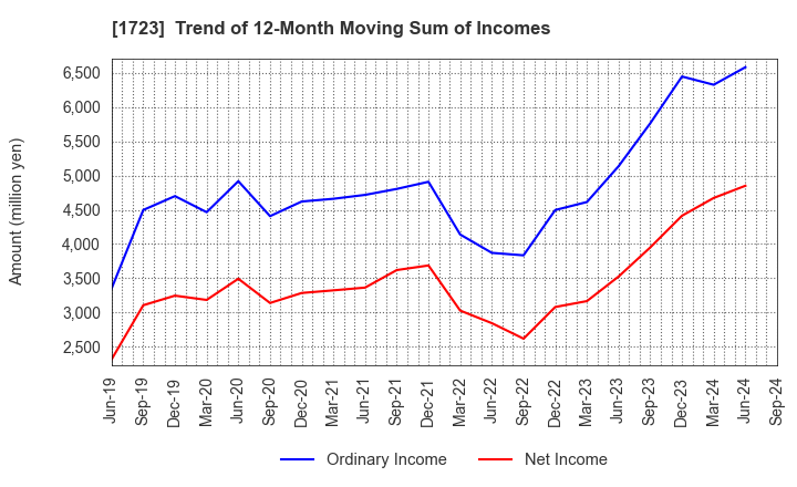 1723 NIHON DENGI CO.,LTD.: Trend of 12-Month Moving Sum of Incomes