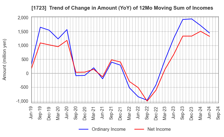 1723 NIHON DENGI CO.,LTD.: Trend of Change in Amount (YoY) of 12Mo Moving Sum of Incomes