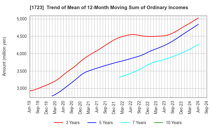 1723 NIHON DENGI CO.,LTD.: Trend of Mean of 12-Month Moving Sum of Ordinary Incomes