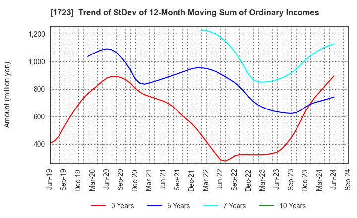 1723 NIHON DENGI CO.,LTD.: Trend of StDev of 12-Month Moving Sum of Ordinary Incomes