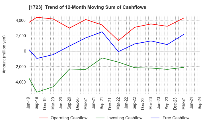 1723 NIHON DENGI CO.,LTD.: Trend of 12-Month Moving Sum of Cashflows