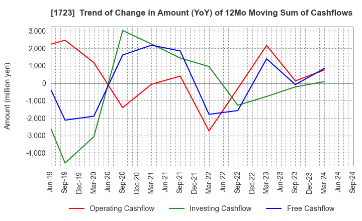1723 NIHON DENGI CO.,LTD.: Trend of Change in Amount (YoY) of 12Mo Moving Sum of Cashflows