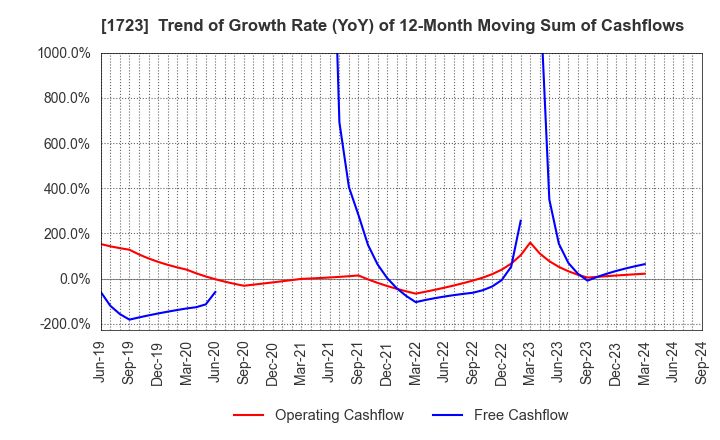 1723 NIHON DENGI CO.,LTD.: Trend of Growth Rate (YoY) of 12-Month Moving Sum of Cashflows