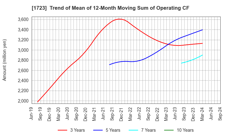 1723 NIHON DENGI CO.,LTD.: Trend of Mean of 12-Month Moving Sum of Operating CF