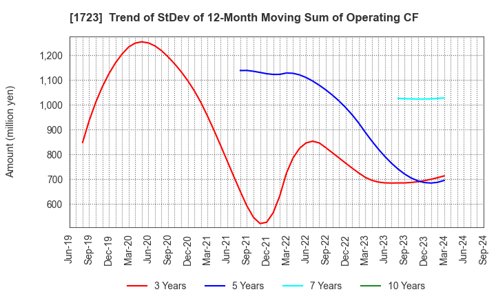 1723 NIHON DENGI CO.,LTD.: Trend of StDev of 12-Month Moving Sum of Operating CF