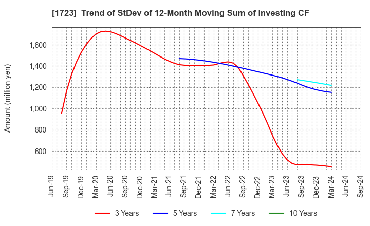 1723 NIHON DENGI CO.,LTD.: Trend of StDev of 12-Month Moving Sum of Investing CF