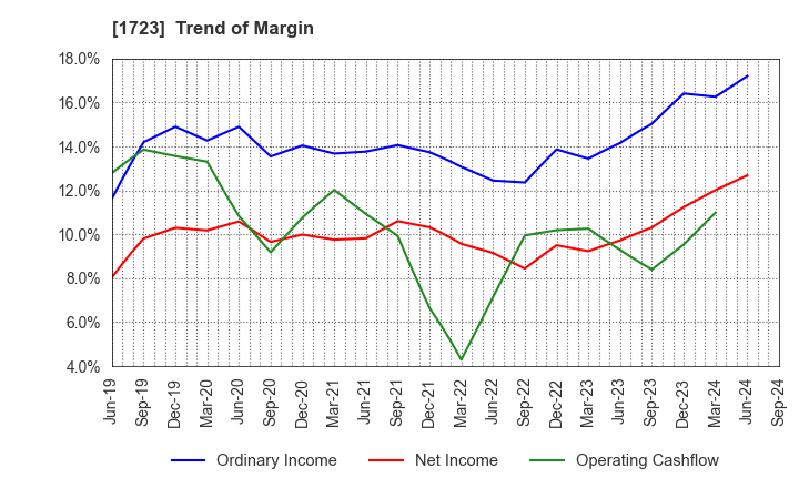 1723 NIHON DENGI CO.,LTD.: Trend of Margin