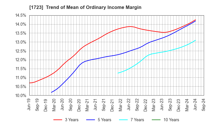 1723 NIHON DENGI CO.,LTD.: Trend of Mean of Ordinary Income Margin