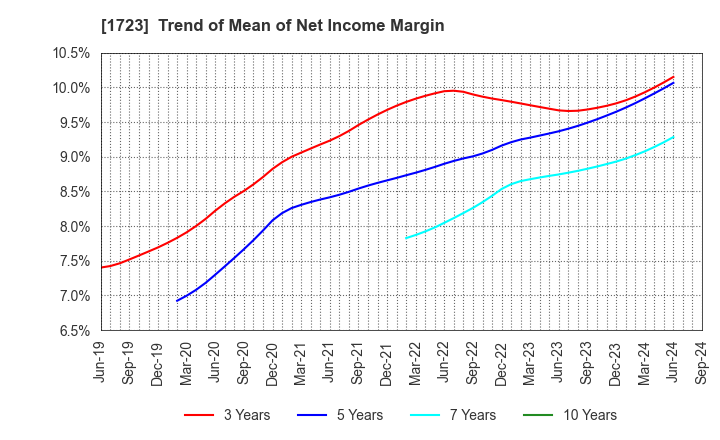 1723 NIHON DENGI CO.,LTD.: Trend of Mean of Net Income Margin