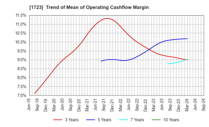 1723 NIHON DENGI CO.,LTD.: Trend of Mean of Operating Cashflow Margin