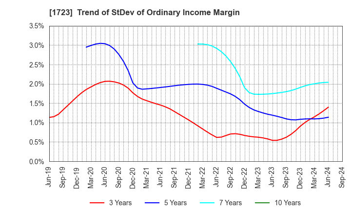 1723 NIHON DENGI CO.,LTD.: Trend of StDev of Ordinary Income Margin