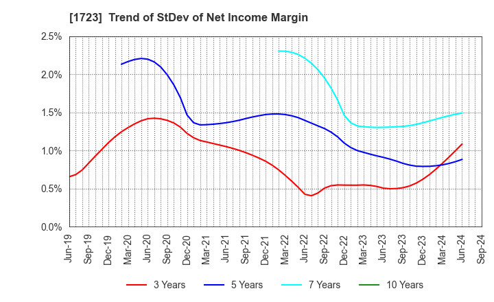 1723 NIHON DENGI CO.,LTD.: Trend of StDev of Net Income Margin