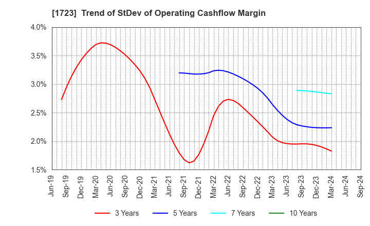 1723 NIHON DENGI CO.,LTD.: Trend of StDev of Operating Cashflow Margin