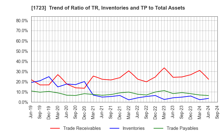 1723 NIHON DENGI CO.,LTD.: Trend of Ratio of TR, Inventories and TP to Total Assets