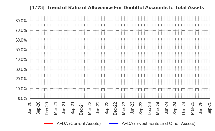 1723 NIHON DENGI CO.,LTD.: Trend of Ratio of Allowance For Doubtful Accounts to Total Assets
